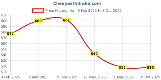 industrybuying.com Akar 32mm CRV Combination Spanner No.373 akar Price History Graph from 9 Feb 2025 to 7 Oct 2025