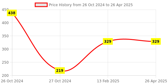 industrybuying.com Akar 32mm CRV Hexagonal Square Drive Socket 12.7 mm(1/2Inch) No.264 akar Price History Graph from 26 Oct 2024 to 26 Apr 2025