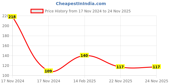 industrybuying.com AKAR 348 Flat Head Screw Driver 8 x 250 mm akar Price History Graph from 17 Nov 2024 to 23 Nov 2025