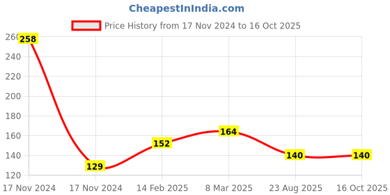 industrybuying.com AKAR 349 Flat Head Screw Driver 8 x 300 mm akar Price History Graph from 17 Nov 2024 to 16 Oct 2025
