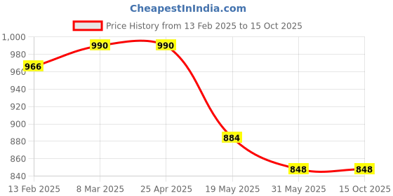 industrybuying.com AKAR 372/12A Combination Spanner Raised Panel Set akar Price History Graph from 13 Feb 2025 to 14 Oct 2025