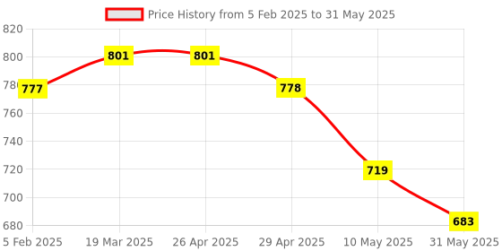 industrybuying.com AKAR 372/12M Combination Spanner Raised Panel Set akar Price History Graph from 5 Feb 2025 to 31 May 2025