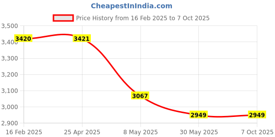 industrybuying.com AKAR 372/24M Combination Spanner Raised Panel Set With PVC Roll akar Price History Graph from 16 Feb 2025 to 7 Oct 2025