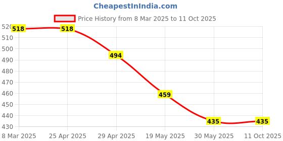 industrybuying.com AKAR 372/8M Combination Spanner Raised Panel Set With PVC Roll akar Price History Graph from 8 Mar 2025 to 11 Oct 2025