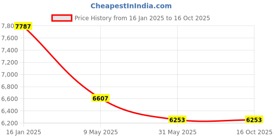 industrybuying.com Akar 3kg Bucket Grease Pump with Wheel No.103 akar Price History Graph from 16 Jan 2025 to 16 Oct 2025