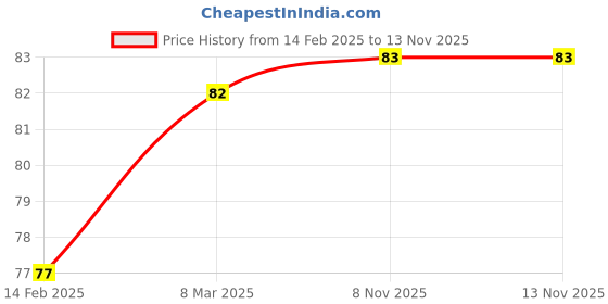 industrybuying.com AKAR 404 Tip Size 1 Philips Head Screw Driver 5 x 75 mm akar Price History Graph from 14 Feb 2025 to 12 Nov 2025