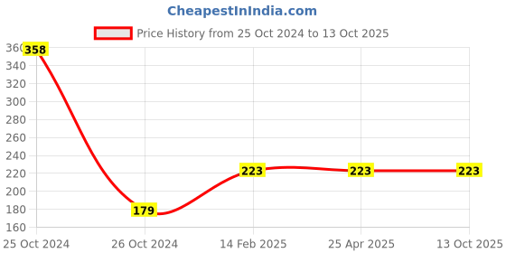 industrybuying.com AKAR 411 Tip Size 4 Philips Head Screw Driver 10 x 200 mm akar Price History Graph from 25 Oct 2024 to 13 Oct 2025