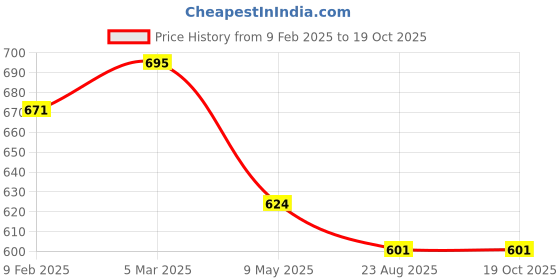 industrybuying.com Akar 41x46mm Double Open Ended Jaw Spanner No.895 akar Price History Graph from 9 Feb 2025 to 19 Oct 2025
