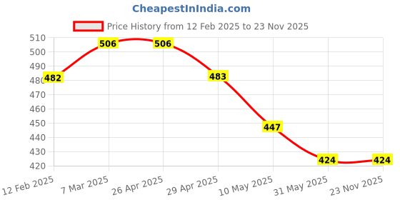 industrybuying.com Akar 500 Gms Claw Hammer with Rubber Grip akar Price History Graph from 12 Feb 2025 to 23 Nov 2025
