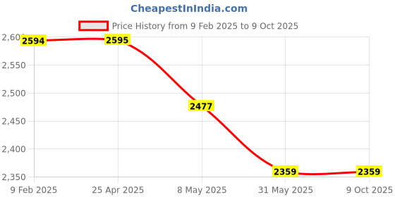 industrybuying.com Akar 55x60mm Double Open Ended Jaw Spanner No.895 akar Price History Graph from 9 Feb 2025 to 9 Oct 2025