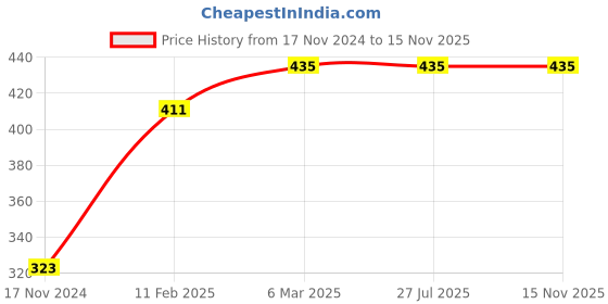 industrybuying.com AKAR 800 Gms Cross Pein Hammer akar Price History Graph from 17 Nov 2024 to 15 Nov 2025