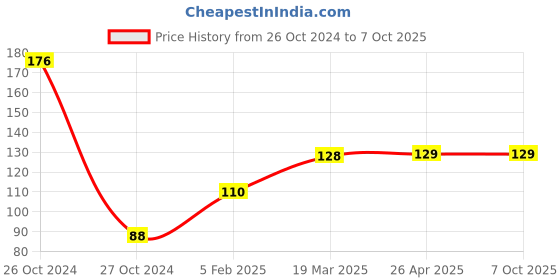 industrybuying.com Akar 8x10mm CRV Flare Nut Spanner No.392 akar Price History Graph from 26 Oct 2024 to 6 Oct 2025