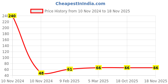 industrybuying.com Akar 9mm CRV Combination Spanner No.373 akar Price History Graph from 10 Nov 2024 to 16 Nov 2025