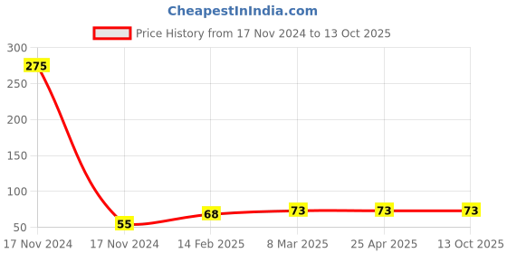 industrybuying.com AKAR A321 Flat Head Screw Driver 5 x 125 mm akar Price History Graph from 17 Nov 2024 to 13 Oct 2025