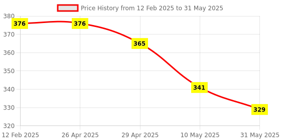 industrybuying.com Akar Bi Hexagonal Ring Spanner 5/8 x 3/4 ww akar Price History Graph from 12 Feb 2025 to 31 May 2025