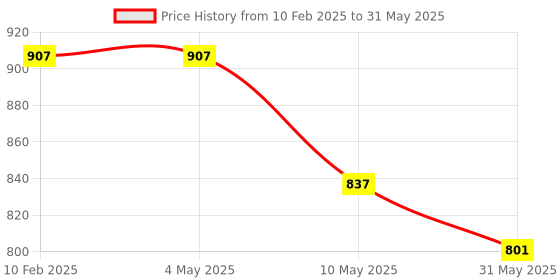 industrybuying.com AKAR Bi-Hexagonal Ring Spanner Set With tray packing 8M akar Price History Graph from 10 Feb 2025 to 31 May 2025