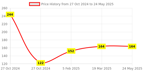 industrybuying.com AKAR Double Ended Open Jaw Spanner 24x26mm akar Price History Graph from 27 Oct 2024 to 24 May 2025