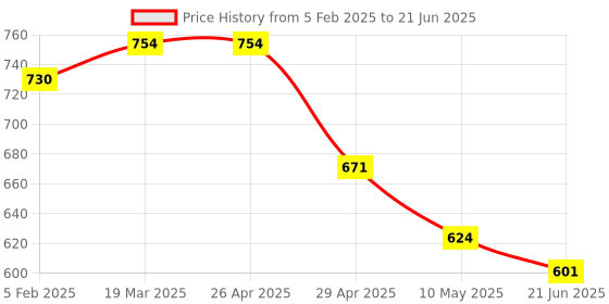 industrybuying.com AKAR Double Open Ended Jaw Spanner Set 10 Pcs. 10M akar Price History Graph from 5 Feb 2025 to 21 Jun 2025