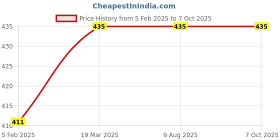 industrybuying.com AKAR Double Open Ended Jaw Spanner Set 8 Pcs. 8M akar Price History Graph from 5 Feb 2025 to 6 Oct 2025