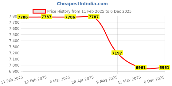 industrybuying.com Akar Grease Buket Pump With Trolly (10kg) Hand operated - AGBP-10 akar Price History Graph from 11 Feb 2025 to 5 Dec 2025