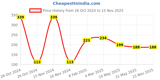 industrybuying.com AKAR Hex Allen Key (Tip Size 12.7 mm (1/2 Inch)) akar Price History Graph from 26 Oct 2024 to 15 Nov 2025