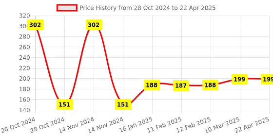 industrybuying.com AKAR Hex Allen Key (Tip Size 14 mm) akar Price History Graph from 28 Oct 2024 to 22 Apr 2025