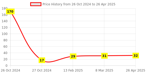 industrybuying.com AKAR Hex Allen Key (Tip Size 7/32 inch) akar Price History Graph from 26 Oct 2024 to 26 Apr 2025