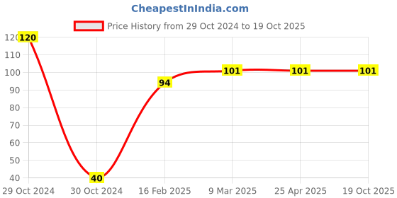 industrybuying.com Akar Line Tester No.35 akar Price History Graph from 29 Oct 2024 to 18 Oct 2025