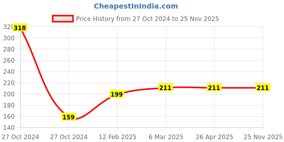 industrybuying.com Akar Long Nose Plier Length 150 mm akar Price History Graph from 27 Oct 2024 to 24 Nov 2025