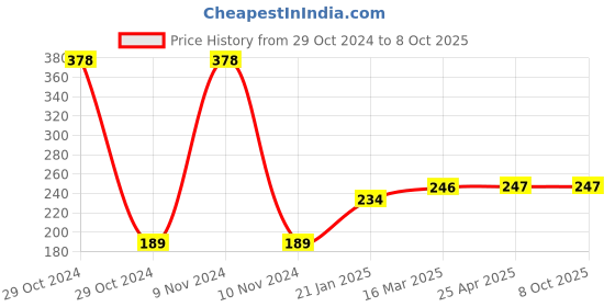 industrybuying.com AKAR No. 372 Size 26 mm Combination Spanner akar Price History Graph from 29 Oct 2024 to 7 Oct 2025