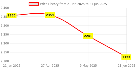 industrybuying.com AKAR No. 372 Size 44 mm Combination Spanner akar Price History Graph from 21 Jan 2025 to 21 Jun 2025