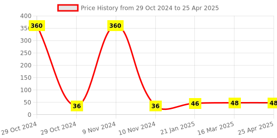 industrybuying.com AKAR No. 372 Size 9 mm Combination Spanner akar Price History Graph from 29 Oct 2024 to 25 Apr 2025
