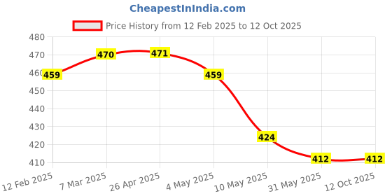 industrybuying.com AKAR No.23 Length 304.8 mm (12 Inch) Pipe Wrench akar Price History Graph from 12 Feb 2025 to 11 Oct 2025