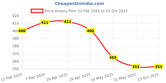 industrybuying.com AKAR No.266 Size 13 x 250 mm 12.7 mm (1/2 Inch) Square Drive L- Handle akar Price History Graph from 12 Feb 2025 to 15 Oct 2025
