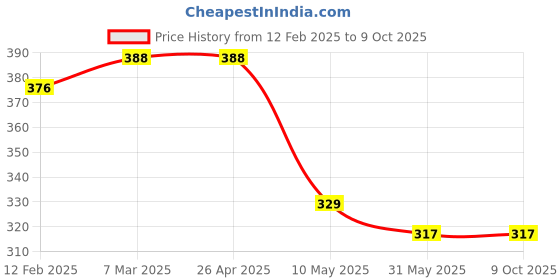 industrybuying.com AKAR No.268 Size 13 x 250 mm 12.7 mm (1/2 Inch) Square Drive T-Handle akar Price History Graph from 12 Feb 2025 to 9 Oct 2025