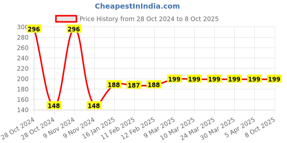 industrybuying.com AKAR No.550 Size 304.8 mm (12 Inch) Heavy Duty Hacksaw Frame With Blade akar Price History Graph from 28 Oct 2024 to 8 Oct 2025