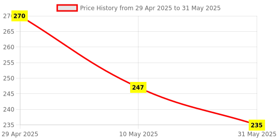 industrybuying.com AKAR No.69 Size 24 x 26 mmBi-Hexagonal Shallow Offset Ring Spanner akar Price History Graph from 29 Apr 2025 to 31 May 2025