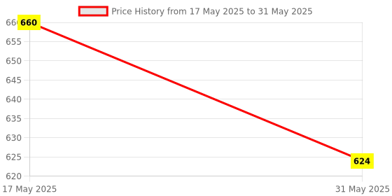 industrybuying.com AKAR No.69 Size 32 x 36 mmBi-Hexagonal Shallow Offset Ring Spanner - Jumbo akar Price History Graph from 17 May 2025 to 31 May 2025