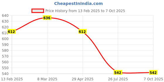 industrybuying.com Akar No.894 Size 46 mm Single Open Ended Spanner akar Price History Graph from 13 Feb 2025 to 7 Oct 2025