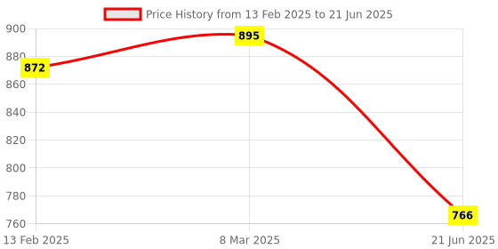 industrybuying.com Akar No.894 Size 50 mm Single Open Ended Spanner akar Price History Graph from 13 Feb 2025 to 21 Jun 2025