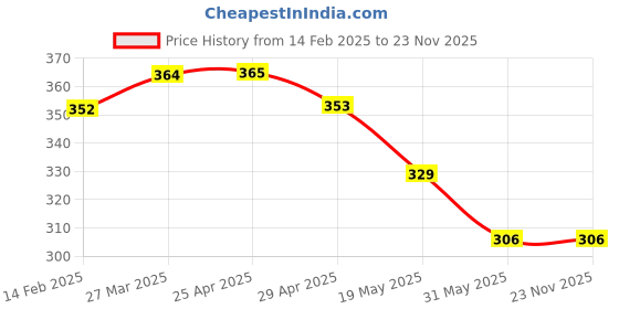 industrybuying.com Akar Screw Driver Set No-601 Dia 6 mm akar Price History Graph from 14 Feb 2025 to 23 Nov 2025