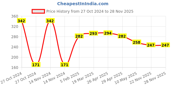 industrybuying.com Akar Segmented Cut 4 inch No.101 akar Price History Graph from 27 Oct 2024 to 28 Nov 2025