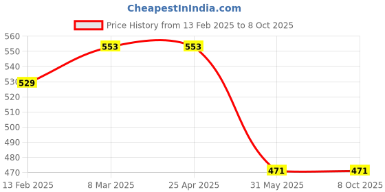 industrybuying.com Akar Size 24 mm Slogging Open Ended Spanner akar Price History Graph from 13 Feb 2025 to 8 Oct 2025