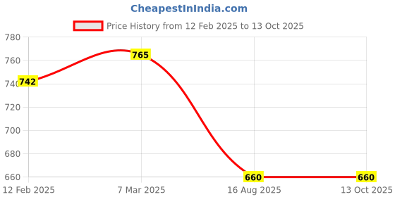 industrybuying.com Akar Size 36 mm Slogging Wrench Ring End Straight akar Price History Graph from 12 Feb 2025 to 8 Oct 2025