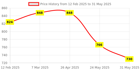 industrybuying.com Akar Size 38 mm Slogging Wrench Ring End Straight akar Price History Graph from 12 Feb 2025 to 31 May 2025