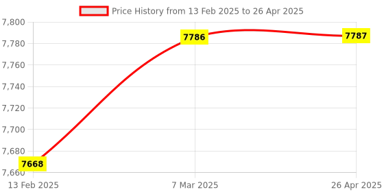 industrybuying.com AKAR Sockets 12.7 mm (1/2 Inch) Hex Socket Set of 24 akar Price History Graph from 13 Feb 2025 to 26 Apr 2025