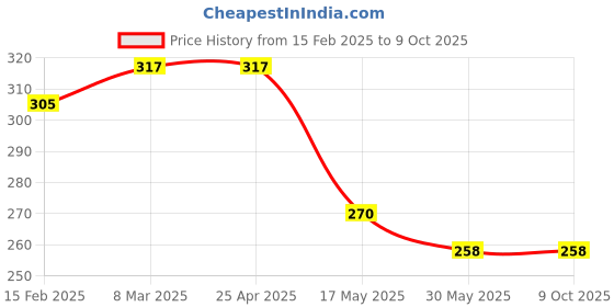 industrybuying.com Akar  Tommy Bar Size 19 X 400 mm akar Price History Graph from 15 Feb 2025 to 8 Oct 2025