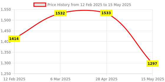 industrybuying.com Akar Tubular Box Spanner Set 12 Set akar Price History Graph from 12 Feb 2025 to 15 May 2025
