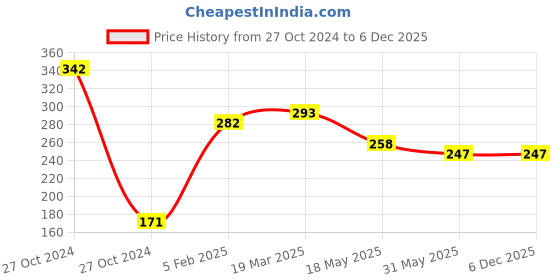 industrybuying.com Akar Turbo Cut 4 inch No.101 akar Price History Graph from 27 Oct 2024 to 3 Dec 2025