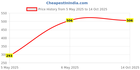 industrybuying.com Akari 12 VDC Spare Coil For RMF-Z-25 akari Price History Graph from 5 May 2025 to 13 Oct 2025